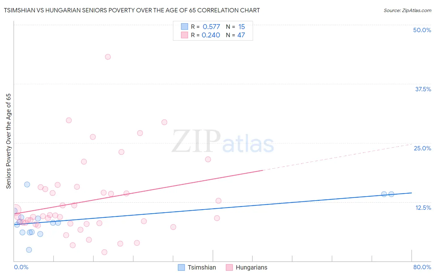Tsimshian vs Hungarian Seniors Poverty Over the Age of 65
