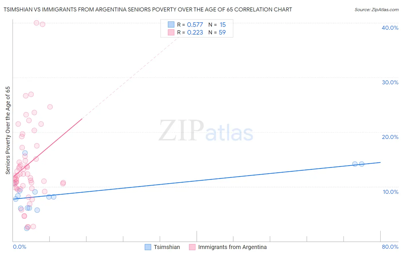 Tsimshian vs Immigrants from Argentina Seniors Poverty Over the Age of 65