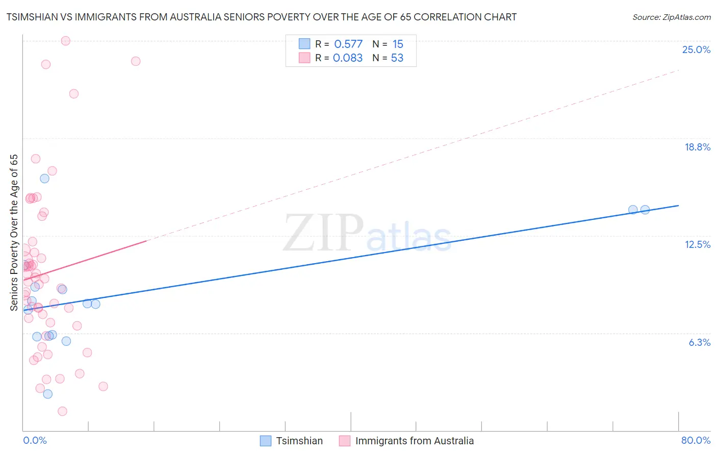 Tsimshian vs Immigrants from Australia Seniors Poverty Over the Age of 65