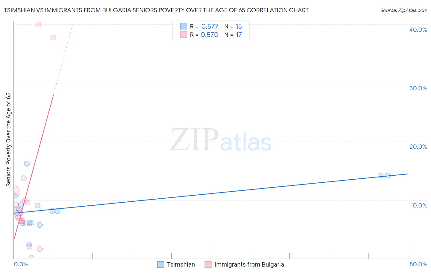 Tsimshian vs Immigrants from Bulgaria Seniors Poverty Over the Age of 65