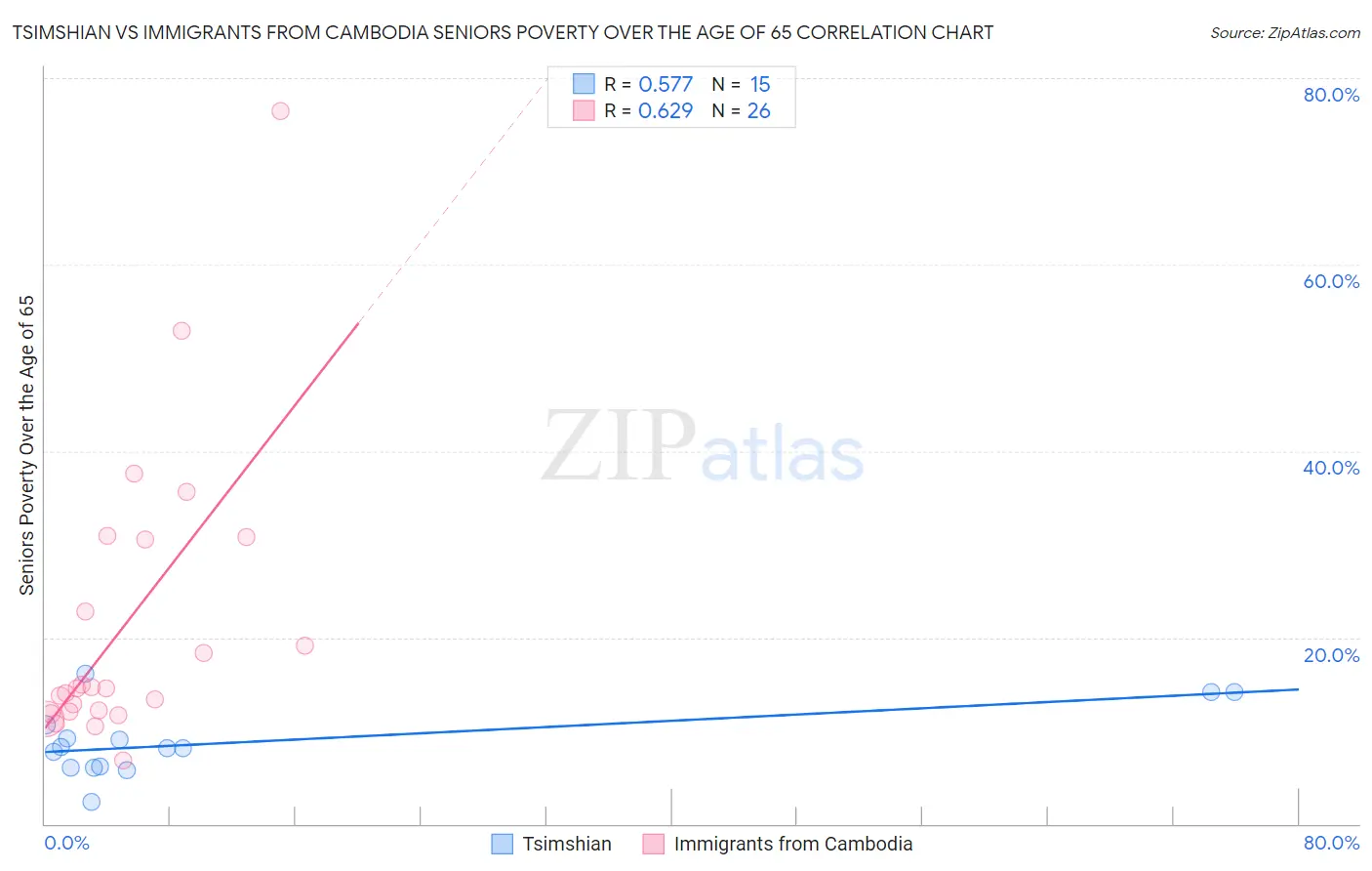 Tsimshian vs Immigrants from Cambodia Seniors Poverty Over the Age of 65