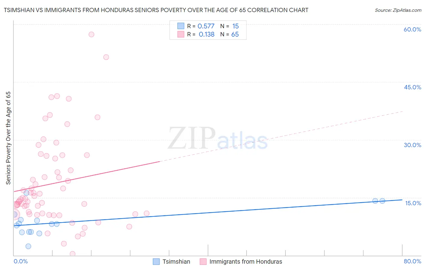 Tsimshian vs Immigrants from Honduras Seniors Poverty Over the Age of 65