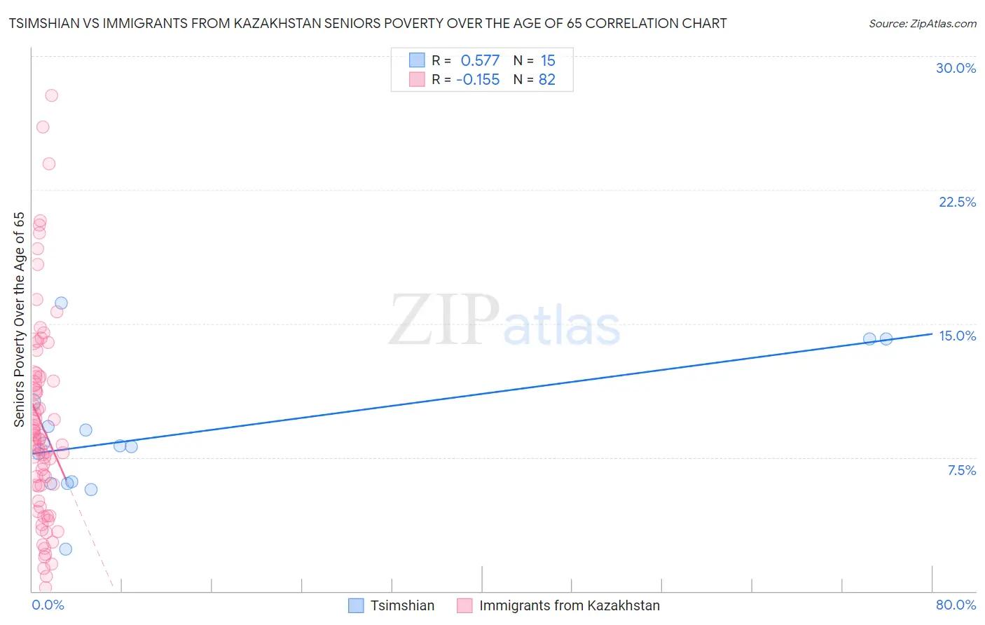Tsimshian vs Immigrants from Kazakhstan Seniors Poverty Over the Age of 65