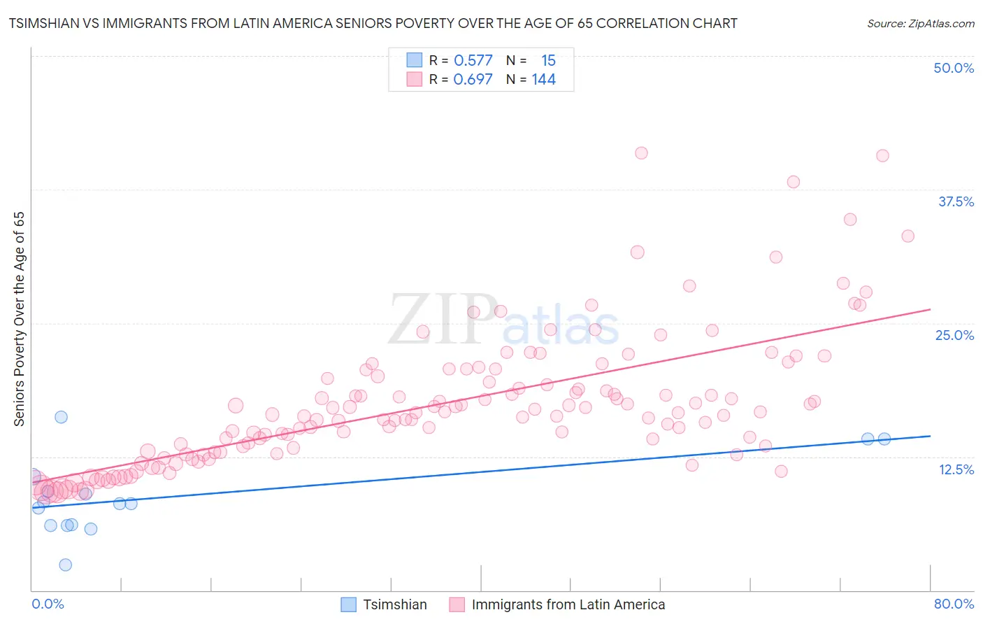 Tsimshian vs Immigrants from Latin America Seniors Poverty Over the Age of 65