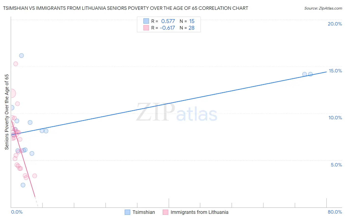 Tsimshian vs Immigrants from Lithuania Seniors Poverty Over the Age of 65
