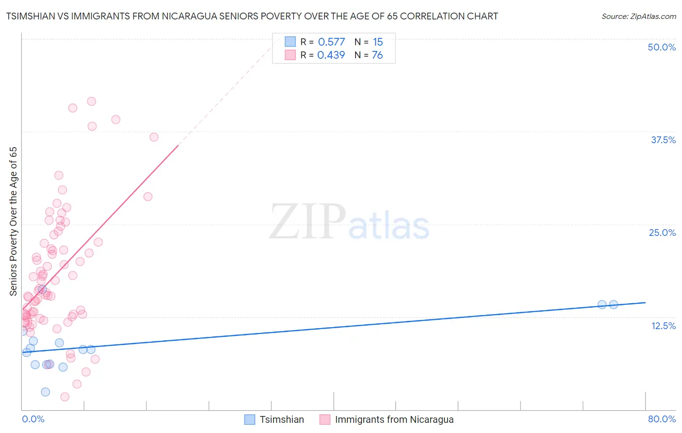Tsimshian vs Immigrants from Nicaragua Seniors Poverty Over the Age of 65