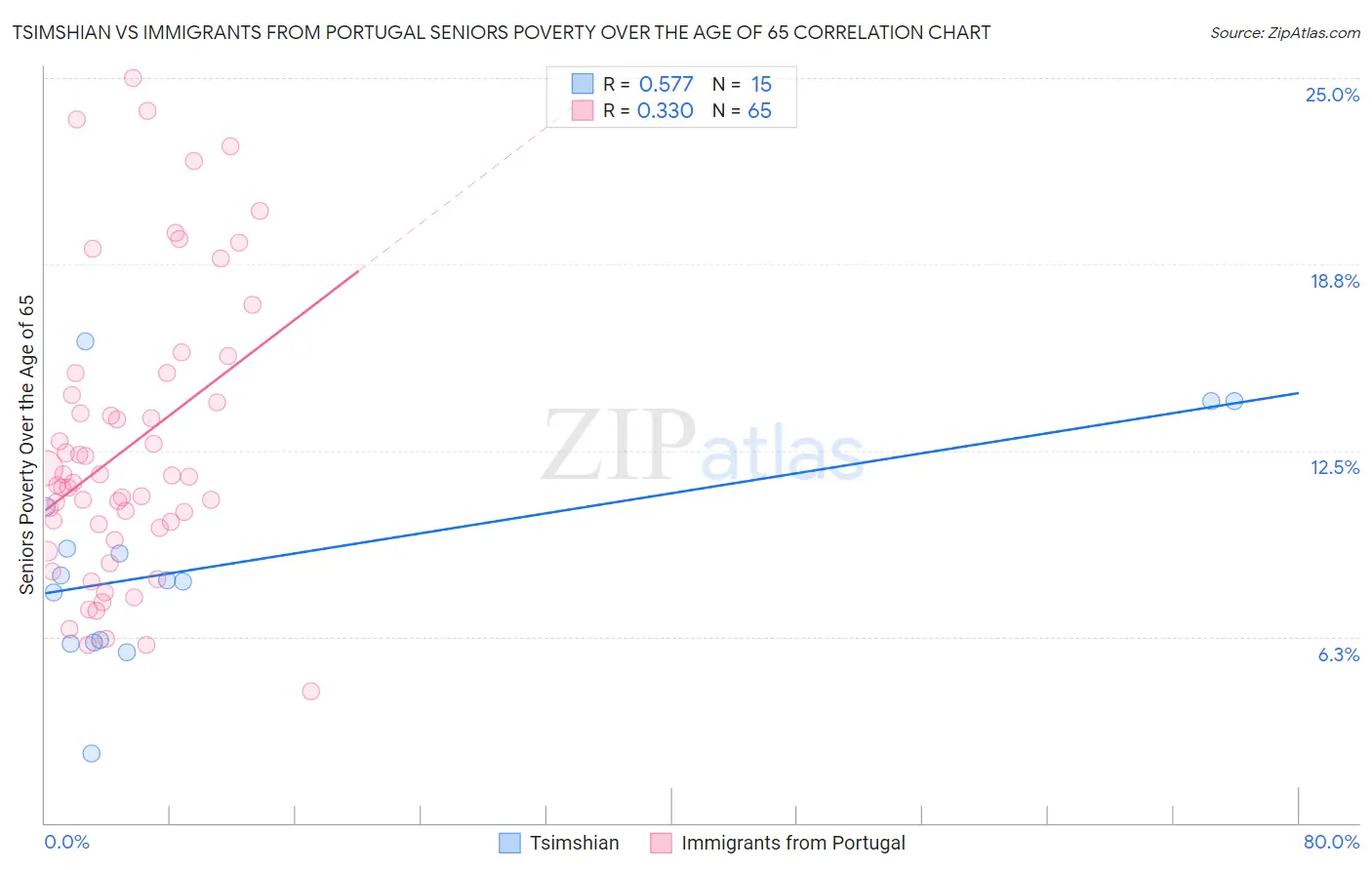 Tsimshian vs Immigrants from Portugal Seniors Poverty Over the Age of 65