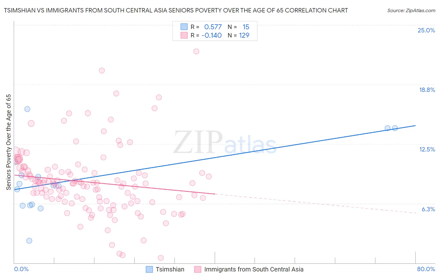 Tsimshian vs Immigrants from South Central Asia Seniors Poverty Over the Age of 65