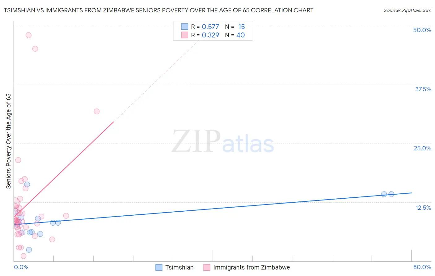 Tsimshian vs Immigrants from Zimbabwe Seniors Poverty Over the Age of 65