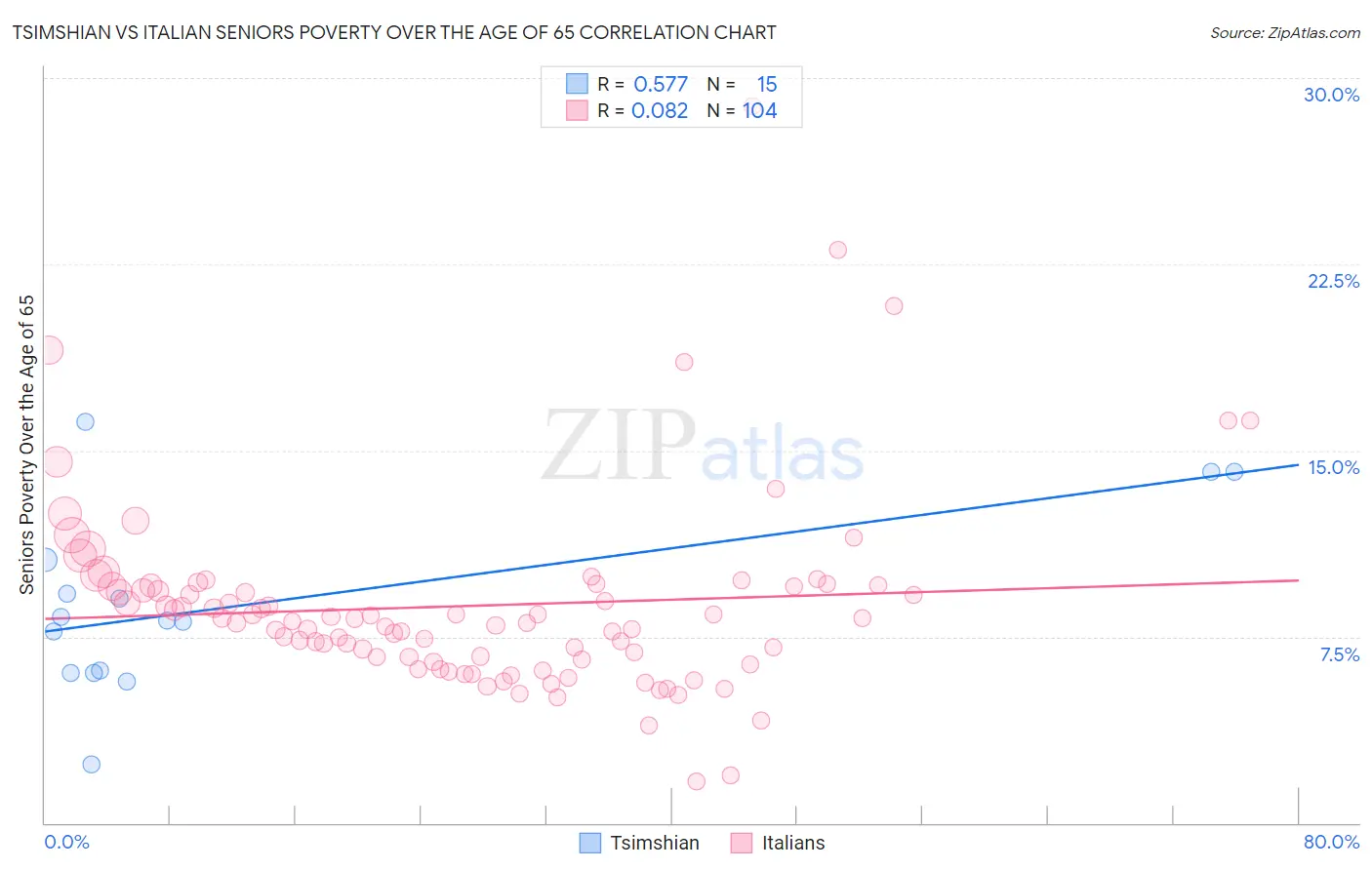 Tsimshian vs Italian Seniors Poverty Over the Age of 65