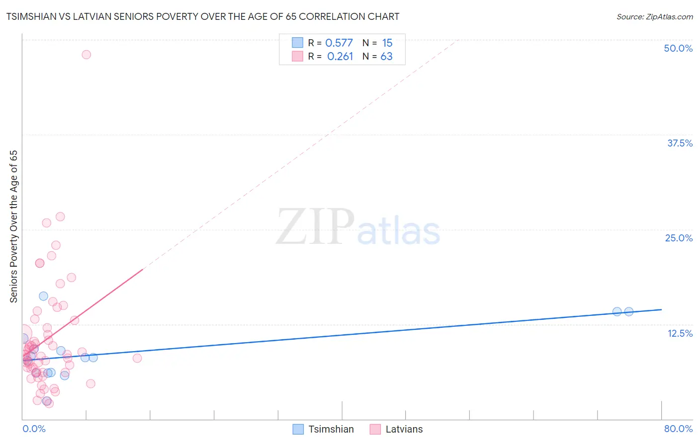 Tsimshian vs Latvian Seniors Poverty Over the Age of 65