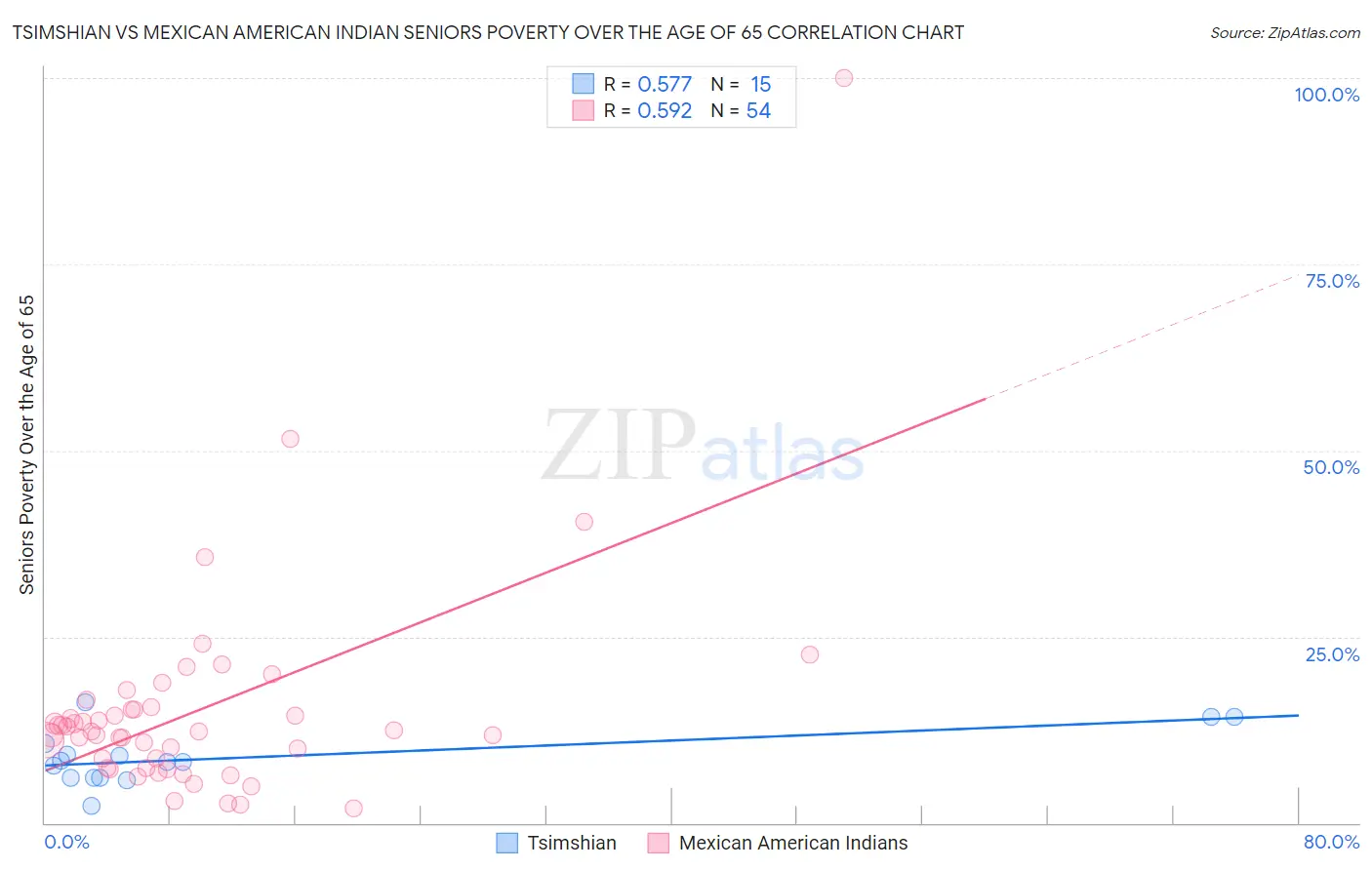 Tsimshian vs Mexican American Indian Seniors Poverty Over the Age of 65