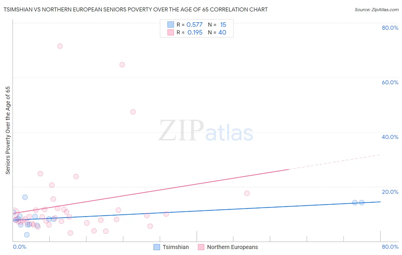 Tsimshian vs Northern European Seniors Poverty Over the Age of 65