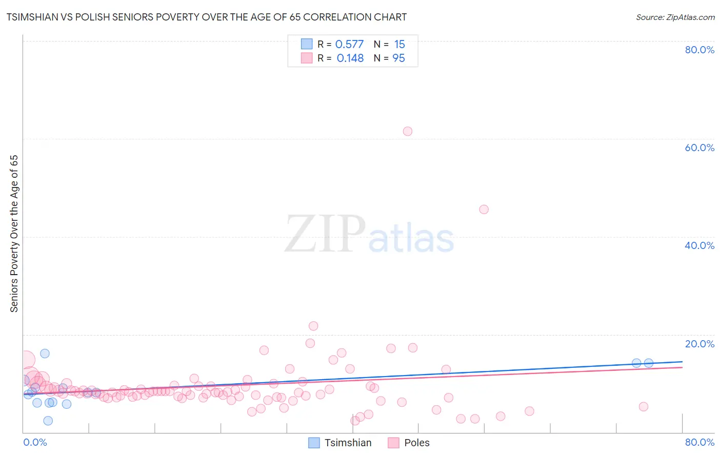 Tsimshian vs Polish Seniors Poverty Over the Age of 65