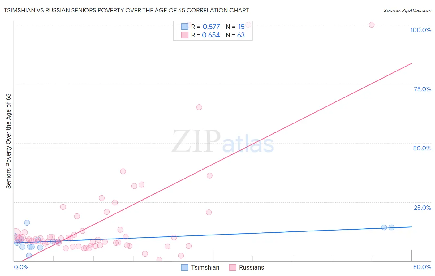 Tsimshian vs Russian Seniors Poverty Over the Age of 65