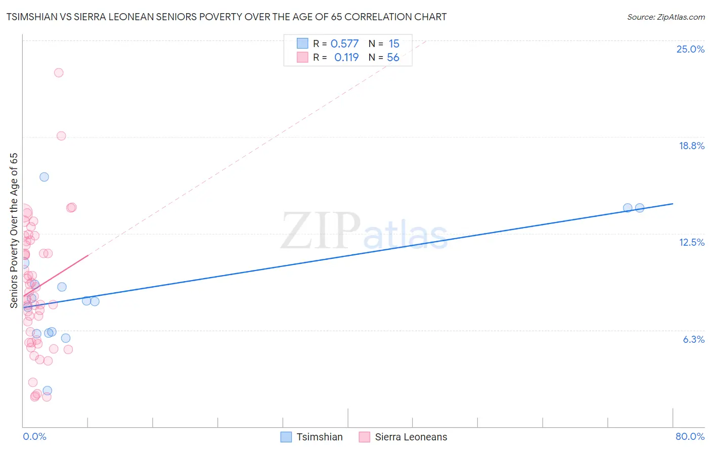 Tsimshian vs Sierra Leonean Seniors Poverty Over the Age of 65