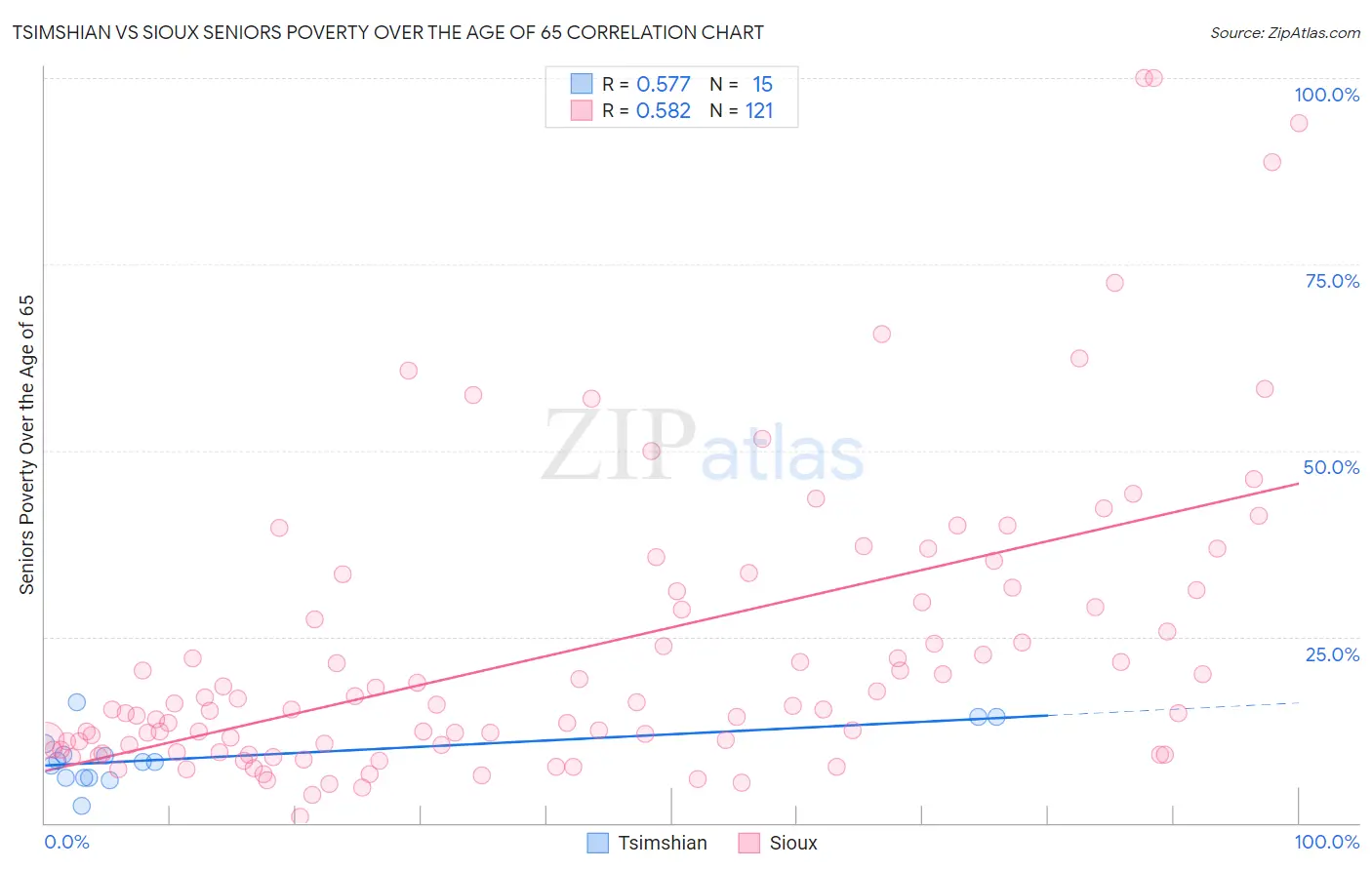 Tsimshian vs Sioux Seniors Poverty Over the Age of 65