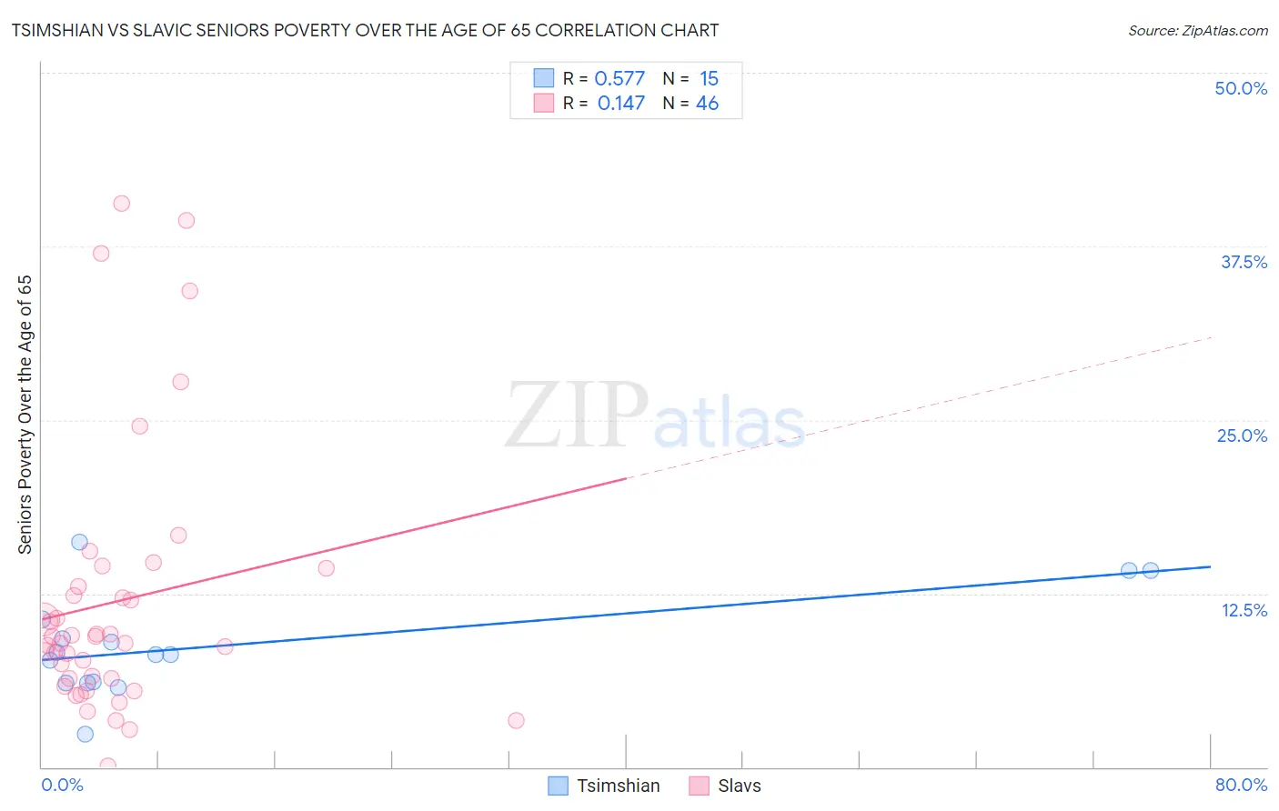Tsimshian vs Slavic Seniors Poverty Over the Age of 65