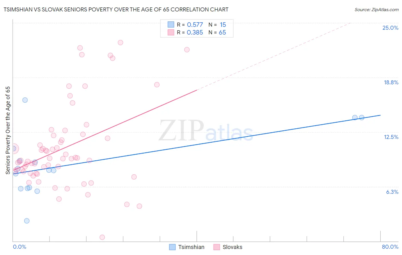 Tsimshian vs Slovak Seniors Poverty Over the Age of 65