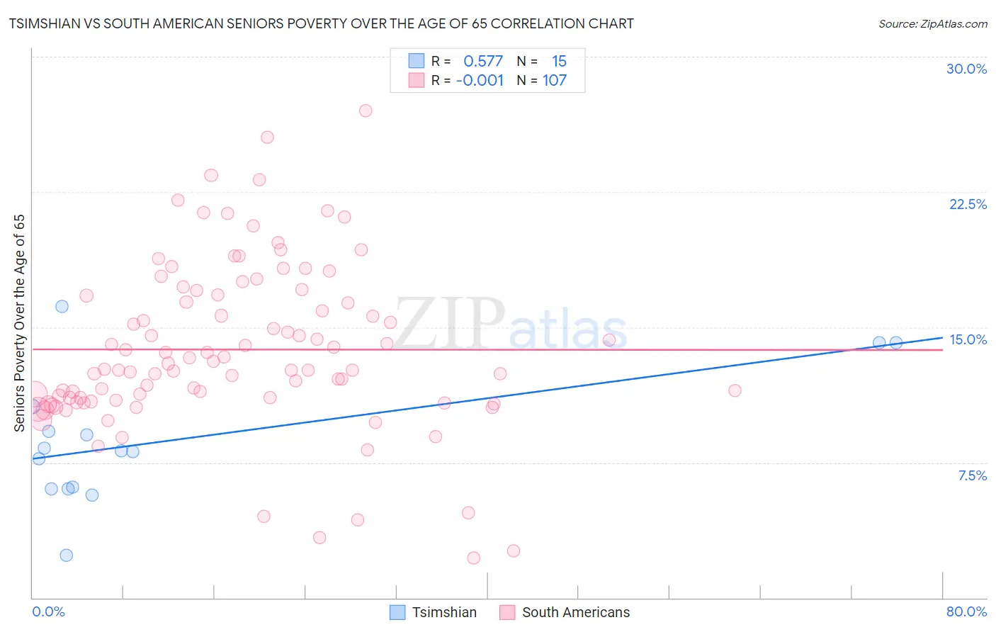 Tsimshian vs South American Seniors Poverty Over the Age of 65