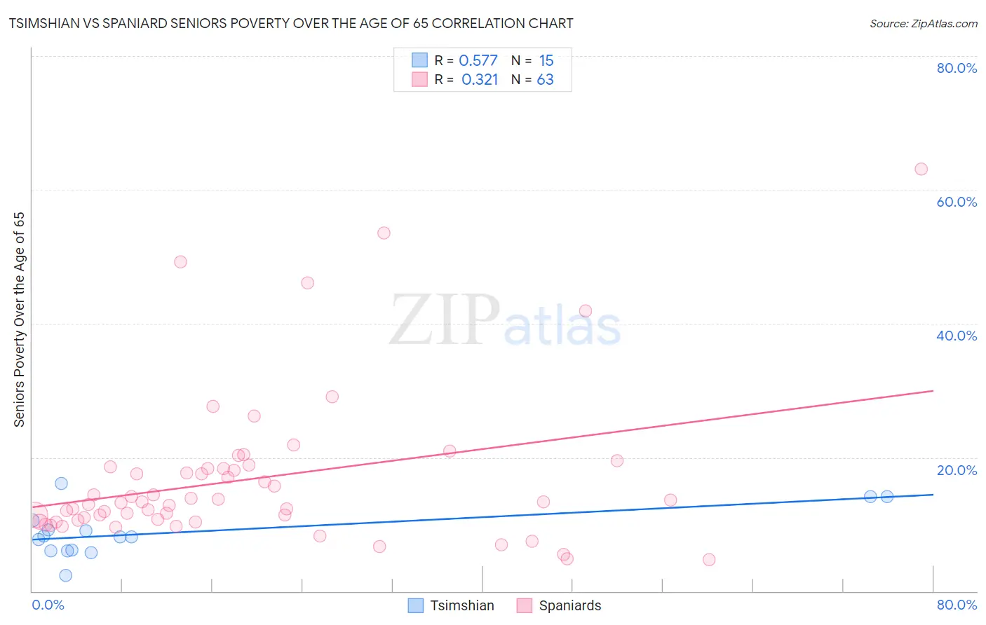 Tsimshian vs Spaniard Seniors Poverty Over the Age of 65