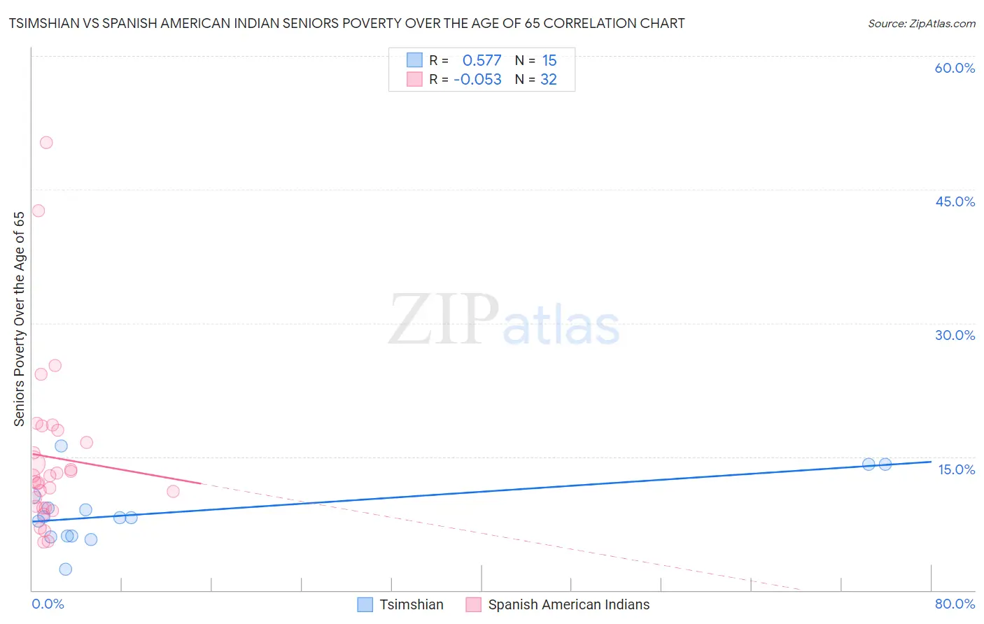 Tsimshian vs Spanish American Indian Seniors Poverty Over the Age of 65