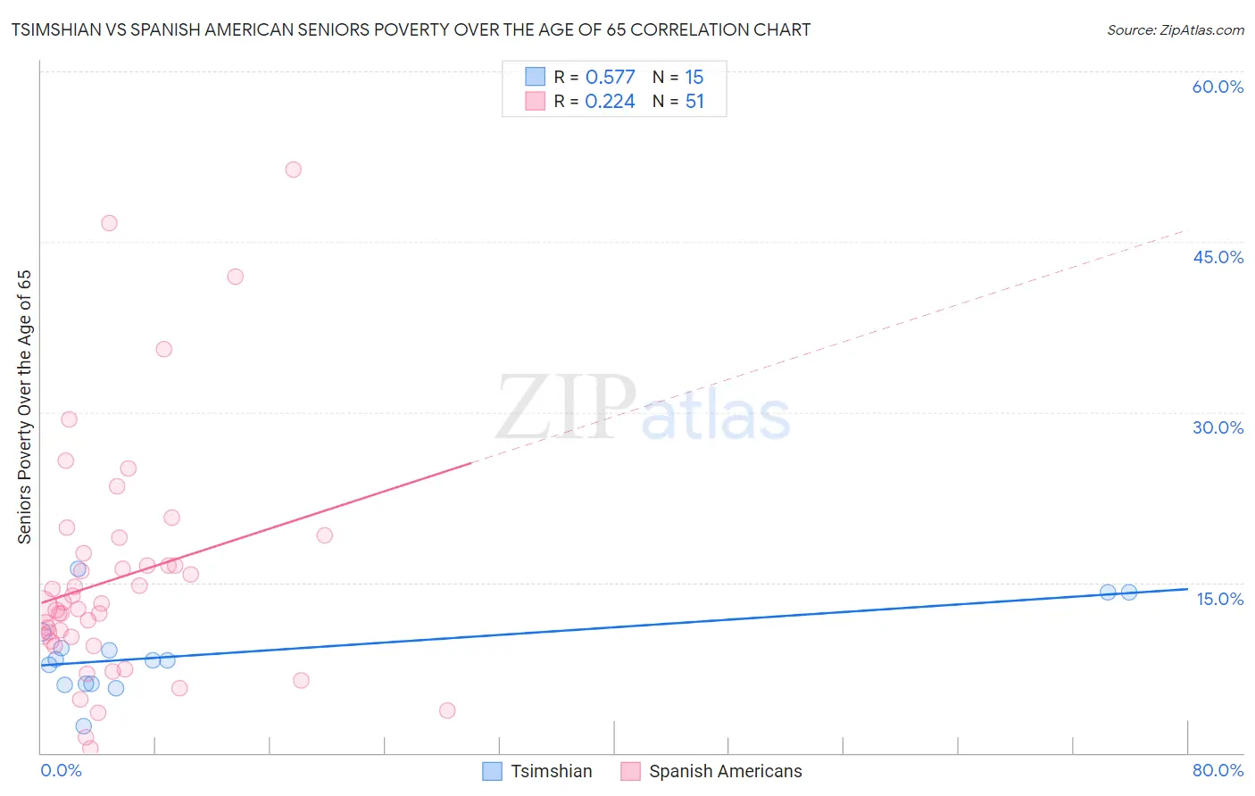 Tsimshian vs Spanish American Seniors Poverty Over the Age of 65