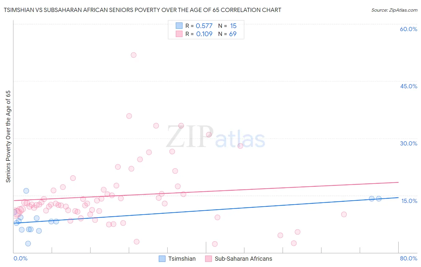 Tsimshian vs Subsaharan African Seniors Poverty Over the Age of 65