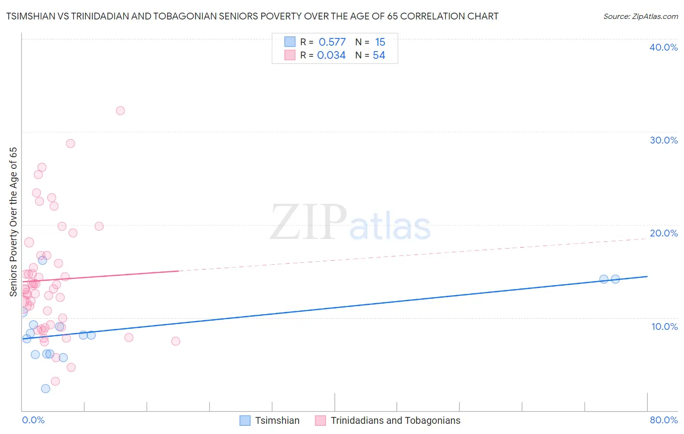 Tsimshian vs Trinidadian and Tobagonian Seniors Poverty Over the Age of 65