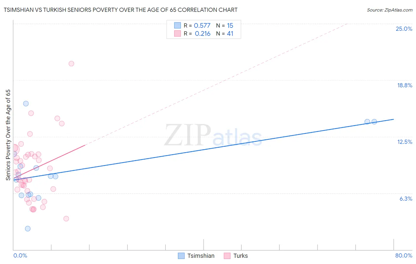 Tsimshian vs Turkish Seniors Poverty Over the Age of 65