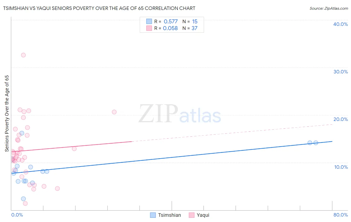 Tsimshian vs Yaqui Seniors Poverty Over the Age of 65