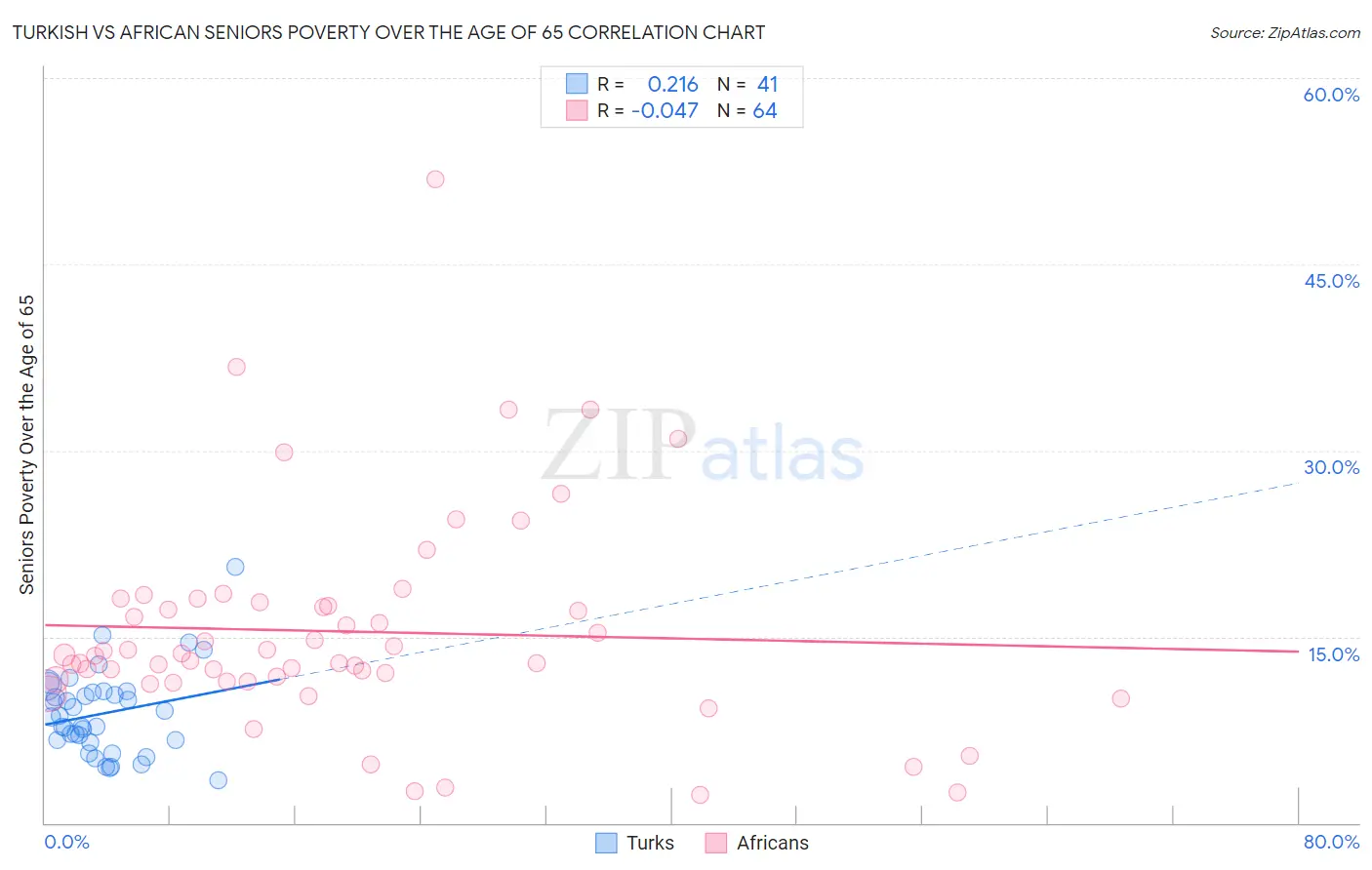 Turkish vs African Seniors Poverty Over the Age of 65