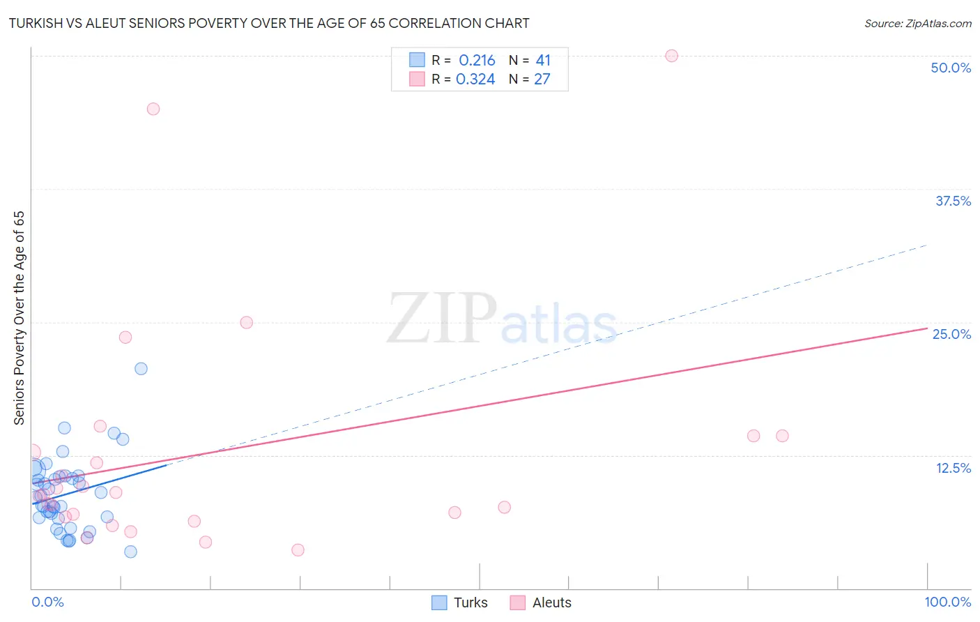 Turkish vs Aleut Seniors Poverty Over the Age of 65