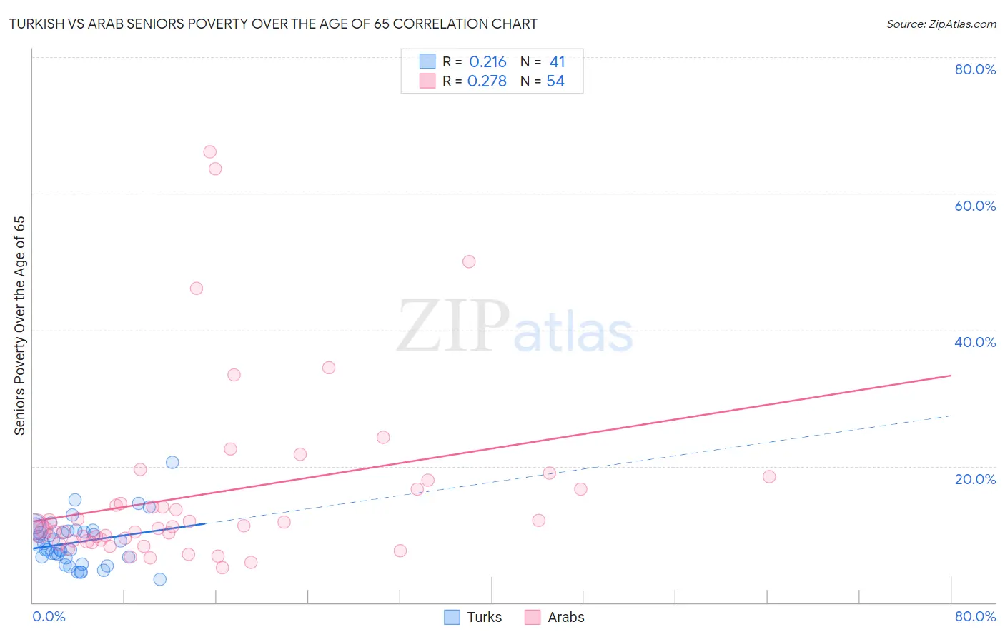 Turkish vs Arab Seniors Poverty Over the Age of 65
