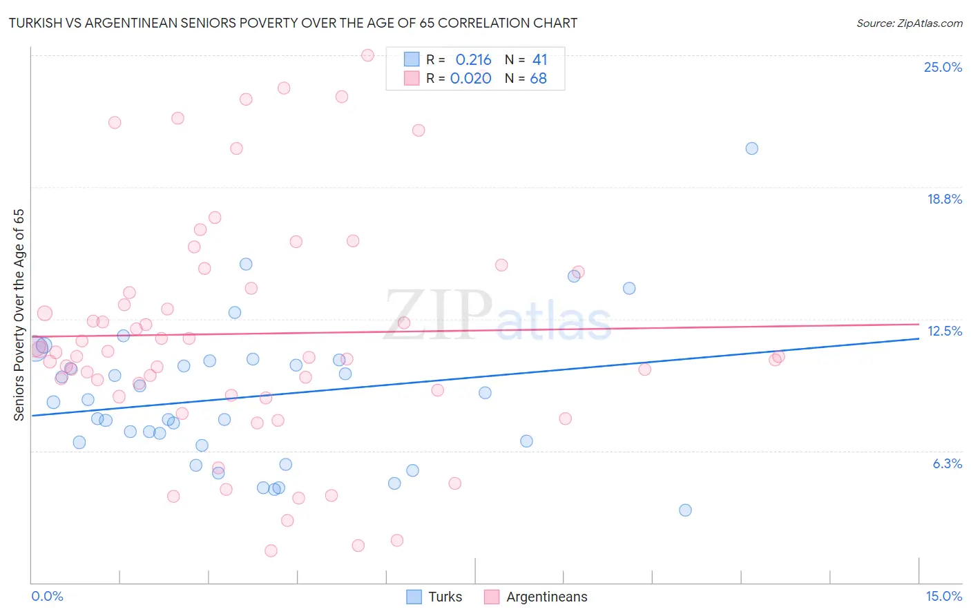 Turkish vs Argentinean Seniors Poverty Over the Age of 65