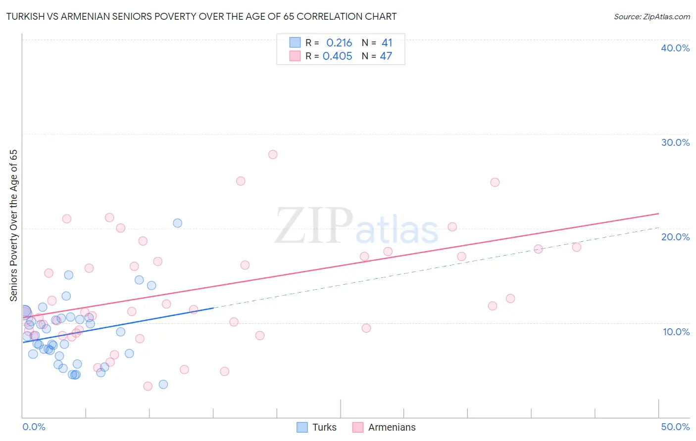 Turkish vs Armenian Seniors Poverty Over the Age of 65