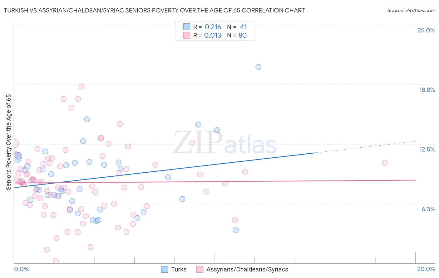 Turkish vs Assyrian/Chaldean/Syriac Seniors Poverty Over the Age of 65