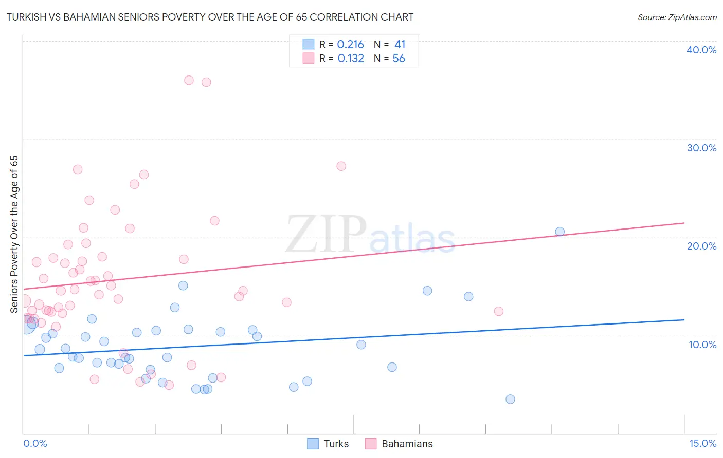 Turkish vs Bahamian Seniors Poverty Over the Age of 65
