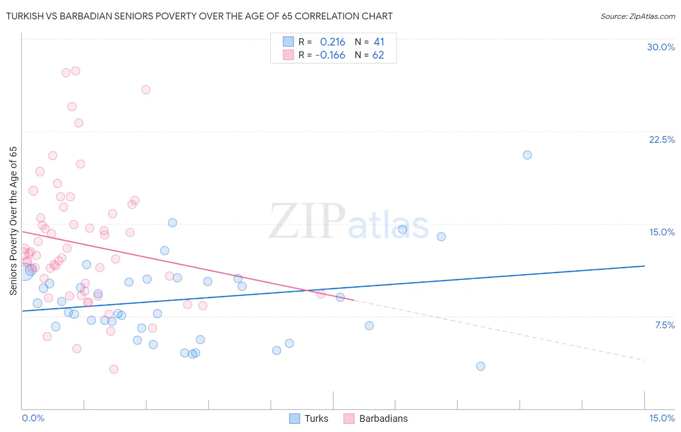 Turkish vs Barbadian Seniors Poverty Over the Age of 65