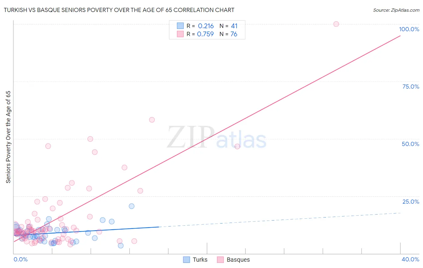 Turkish vs Basque Seniors Poverty Over the Age of 65