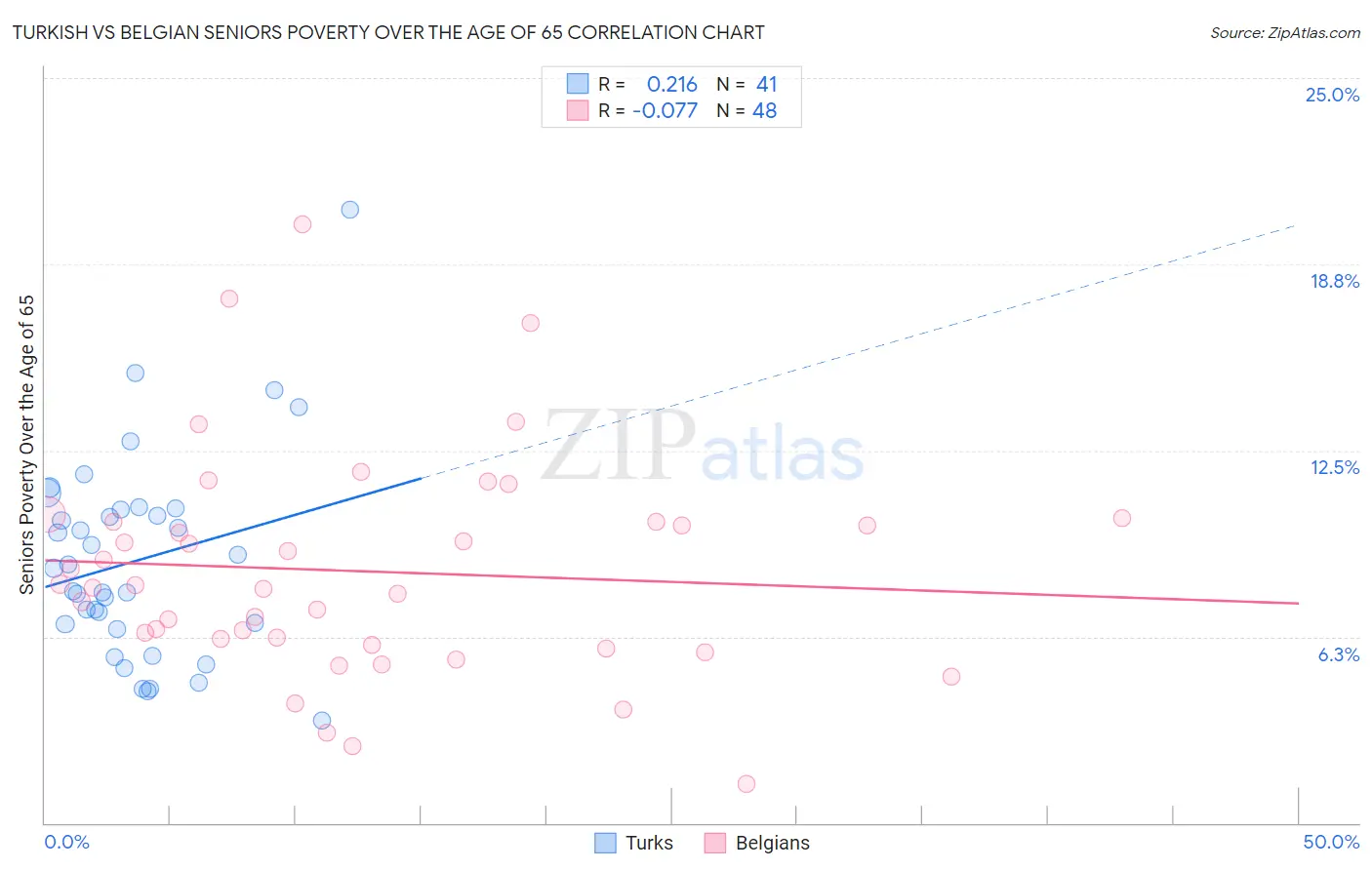 Turkish vs Belgian Seniors Poverty Over the Age of 65