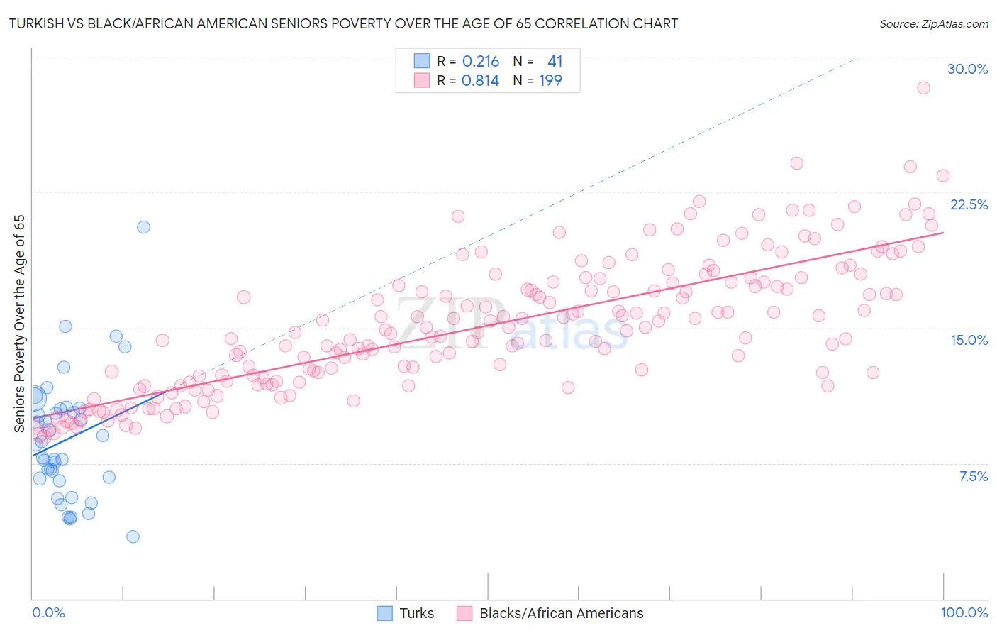 Turkish vs Black/African American Seniors Poverty Over the Age of 65
