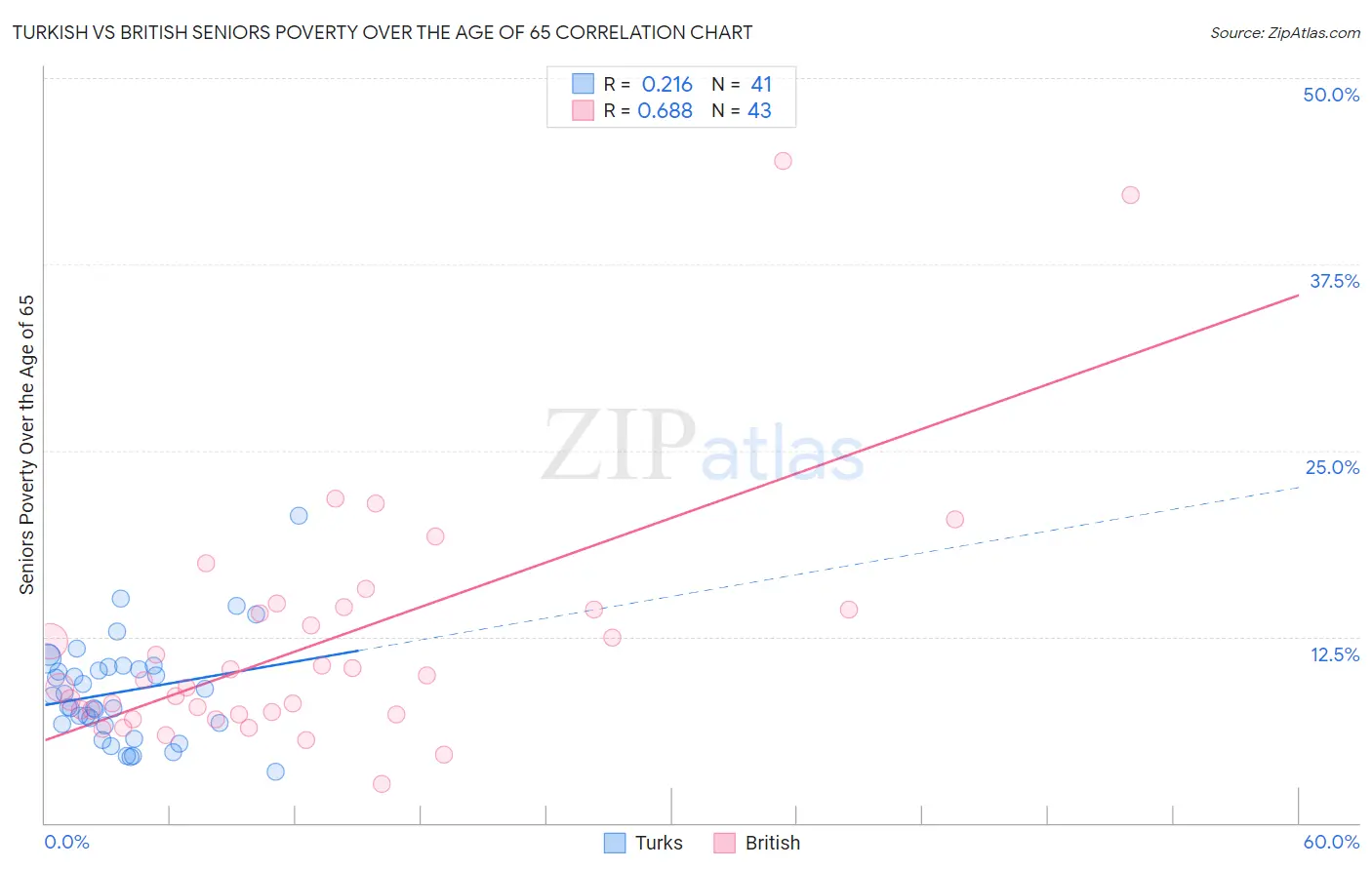 Turkish vs British Seniors Poverty Over the Age of 65