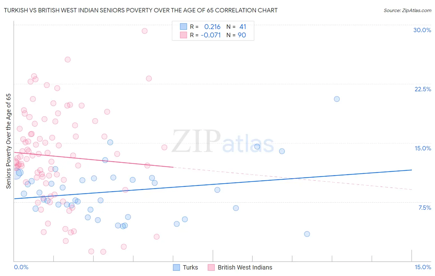 Turkish vs British West Indian Seniors Poverty Over the Age of 65