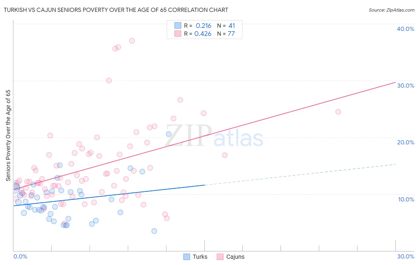 Turkish vs Cajun Seniors Poverty Over the Age of 65