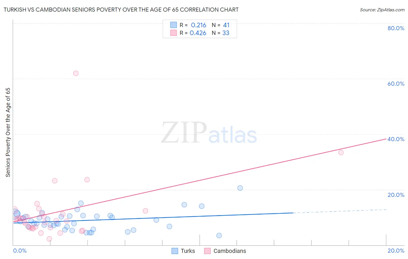 Turkish vs Cambodian Seniors Poverty Over the Age of 65