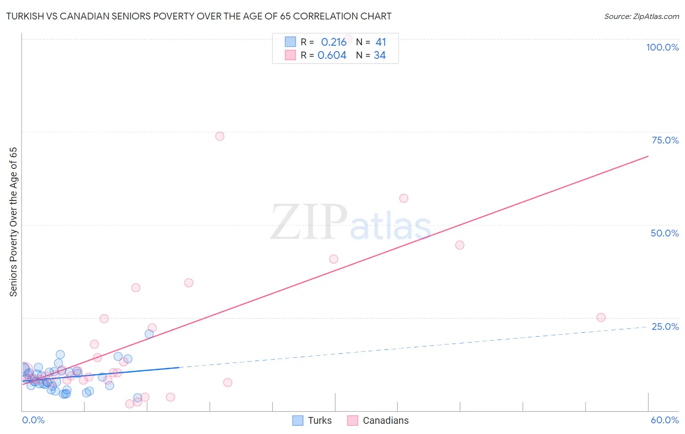 Turkish vs Canadian Seniors Poverty Over the Age of 65