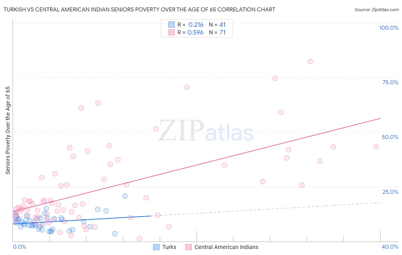 Turkish vs Central American Indian Seniors Poverty Over the Age of 65