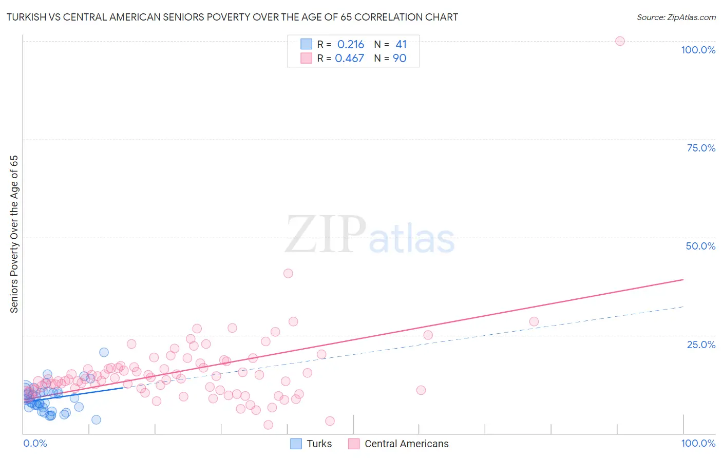 Turkish vs Central American Seniors Poverty Over the Age of 65