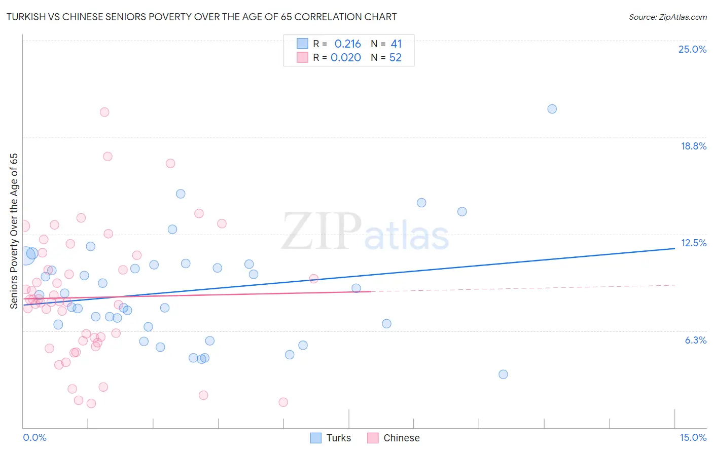 Turkish vs Chinese Seniors Poverty Over the Age of 65